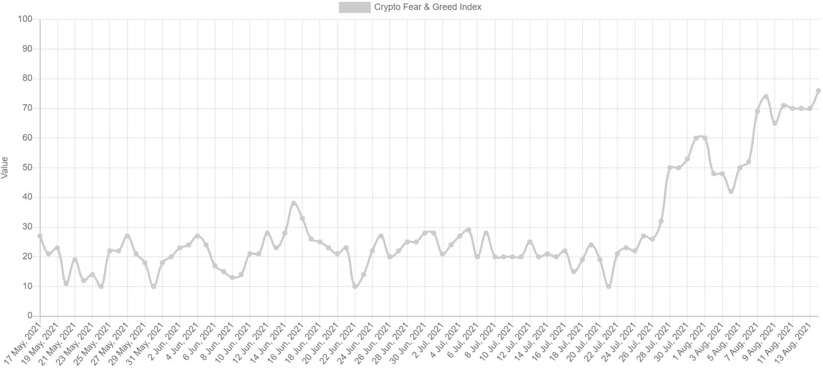 Fear and Greed Index BTC. Source: Alternative.Me