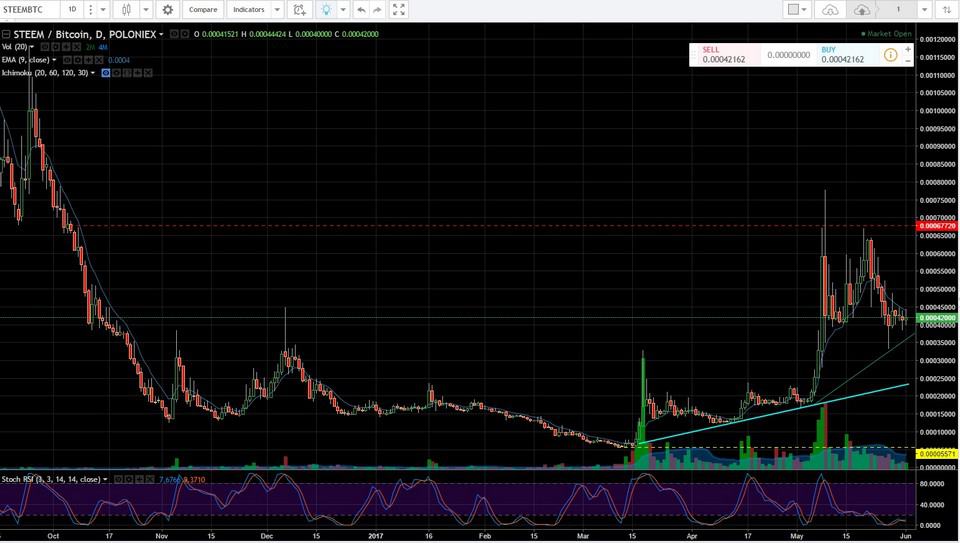 STEEM
