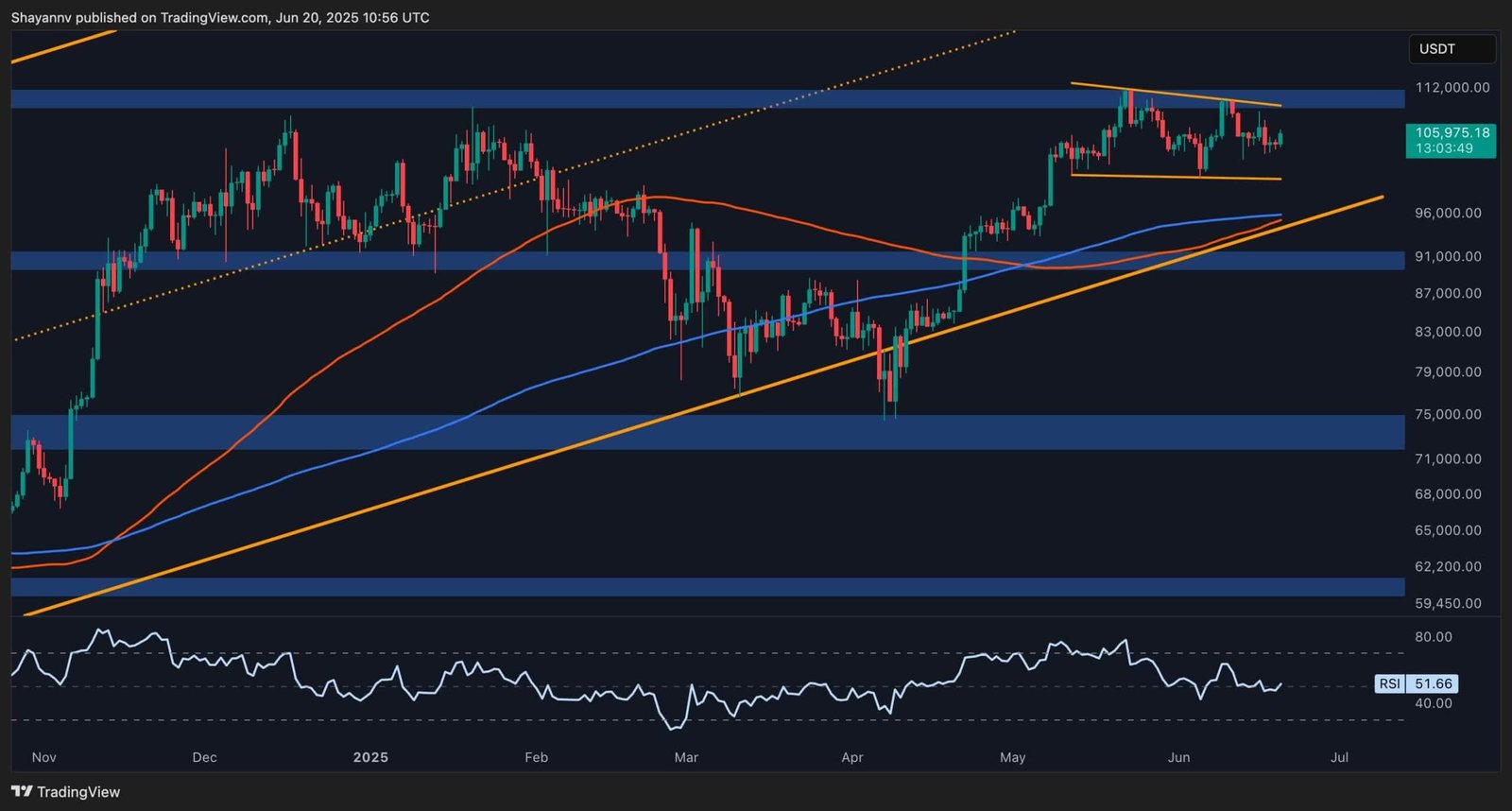 Análisis de precio de Bitcoin: ¿Volverá BTC a los $110K?