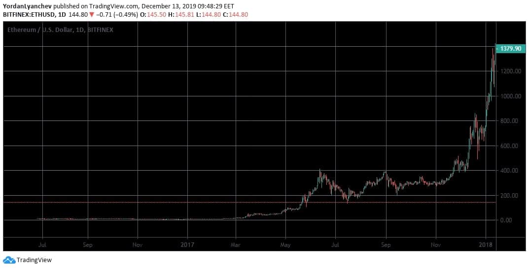 ETHUSD. ATH. Bitfinex. Source: TradingView