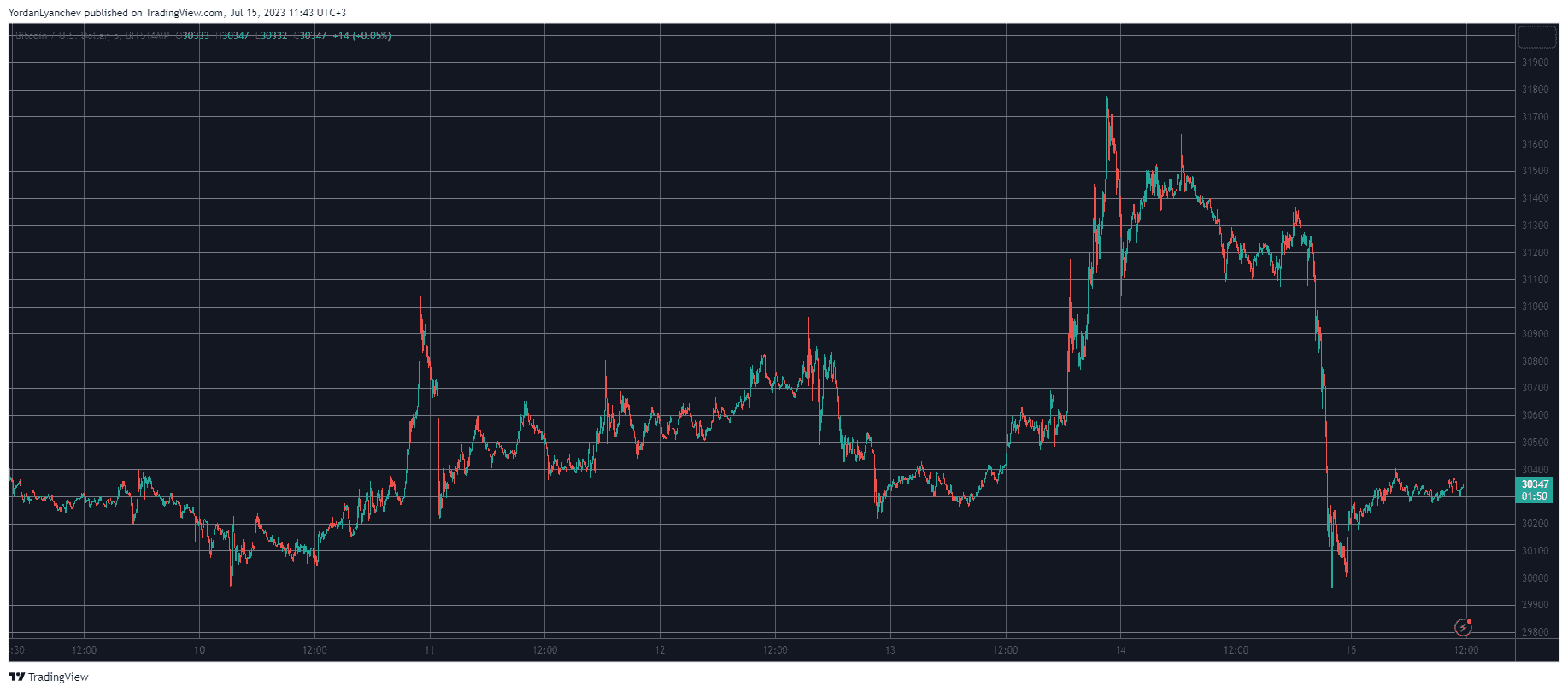BTCUSD. Source: TradingView