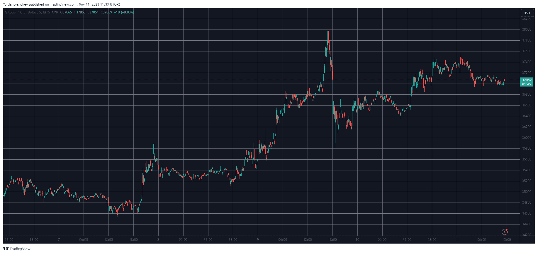 BTCUSD. Source: TradingView