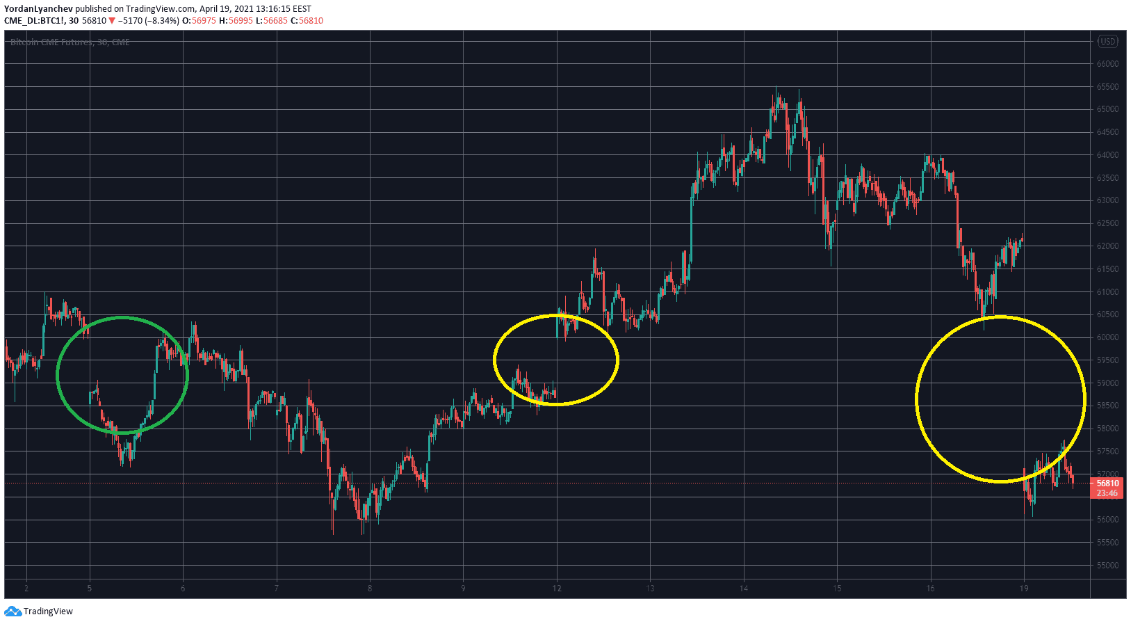 BTCUSD on CME. Source: TradingView