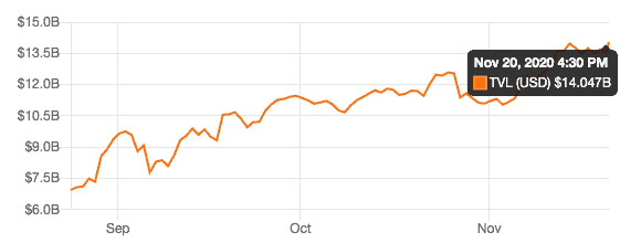 defi tvl $14 billion