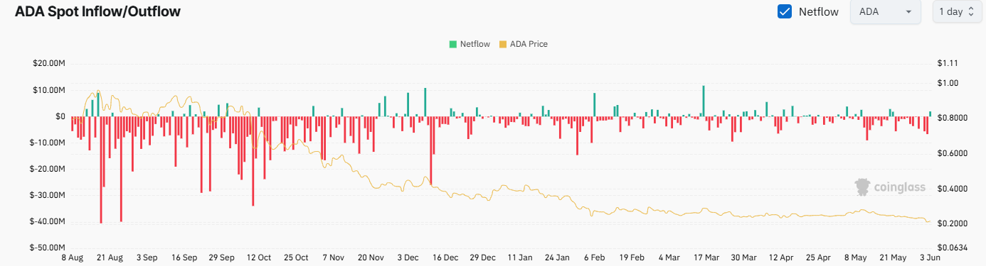 ADA Exchange Netflow