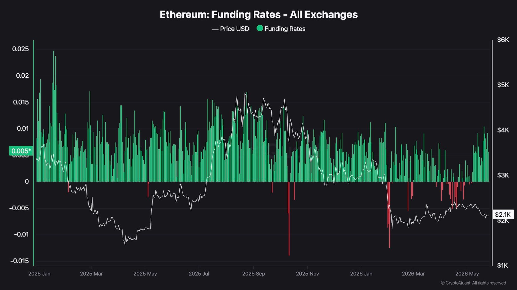 eth_funding_rates_chart_2505261