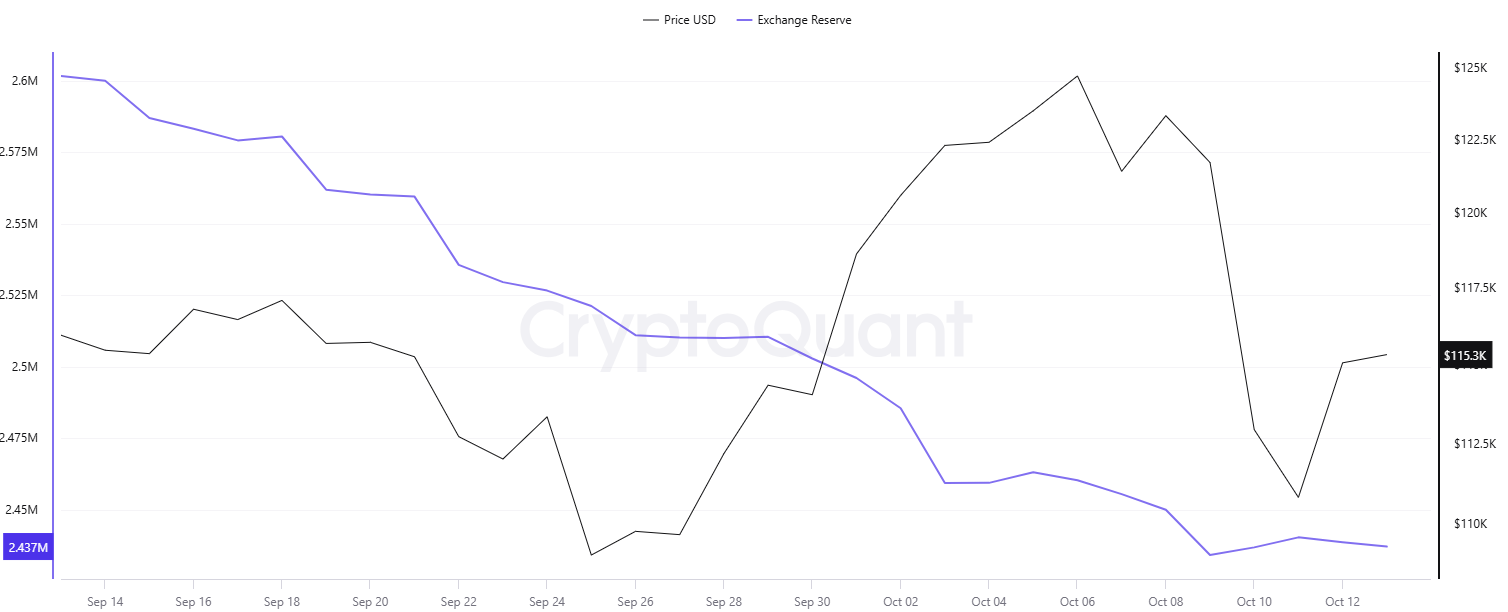 BTC Exchange Reserve