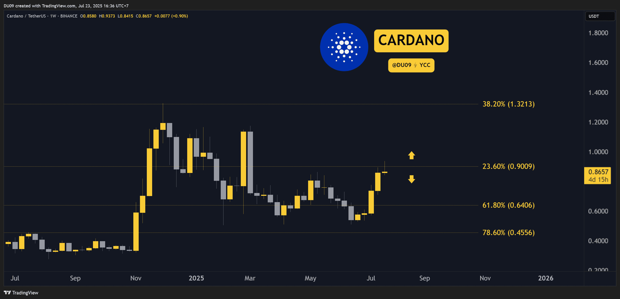 Predicciones de precio de Cardano (ADA) para esta semana