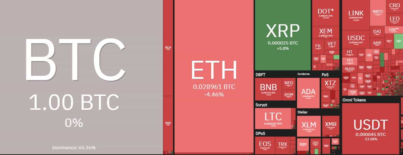 Altcoins Vs. Bitcoin. Source: Coin360.com