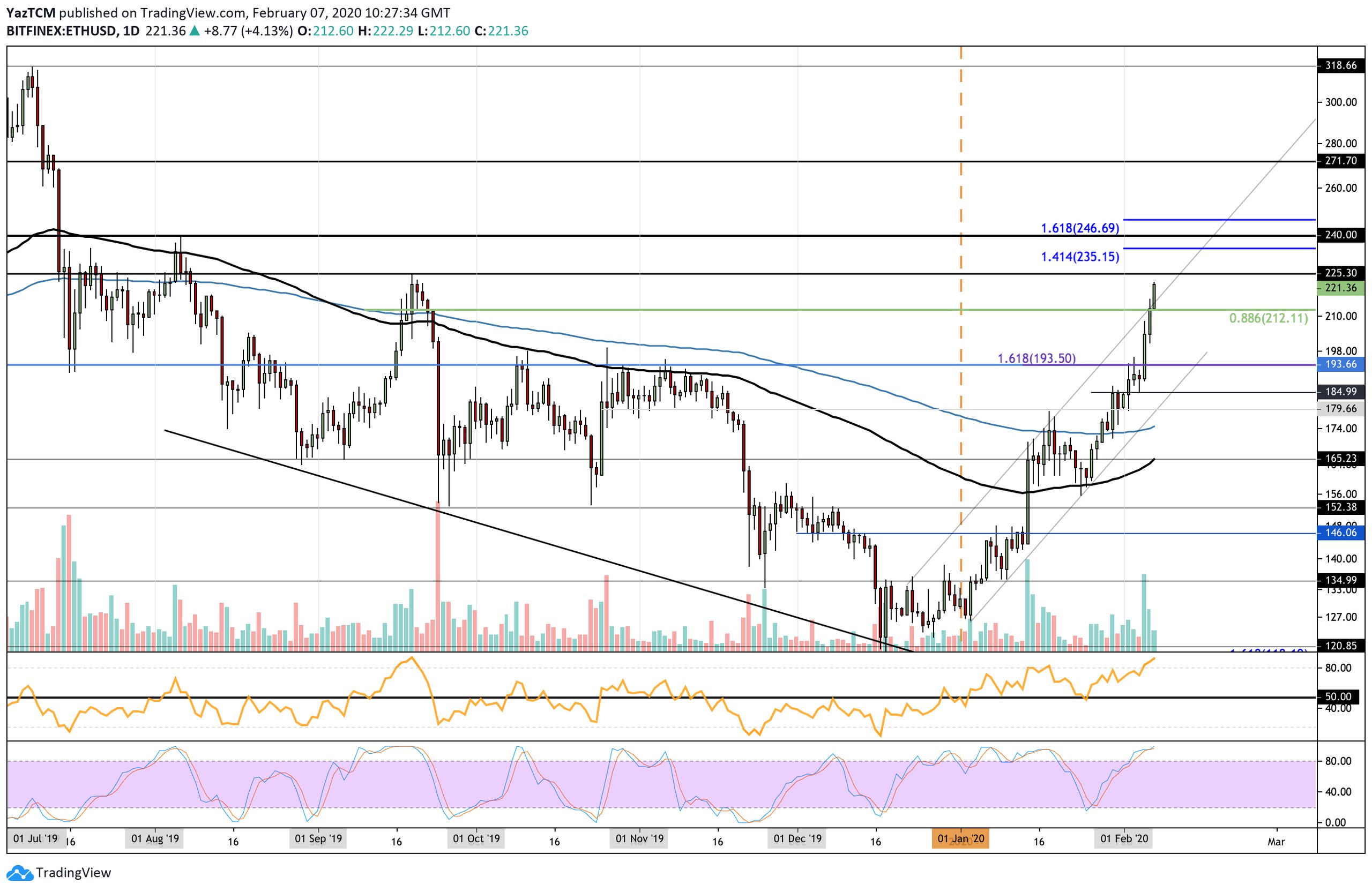ethusd_feb7