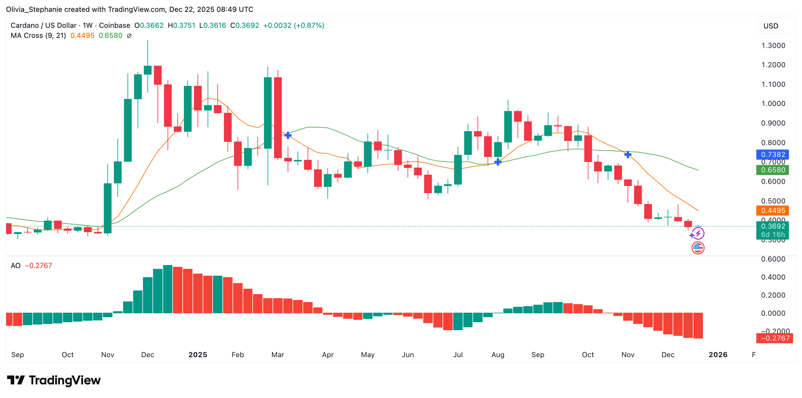 Cardano (ADA) Price Chart 