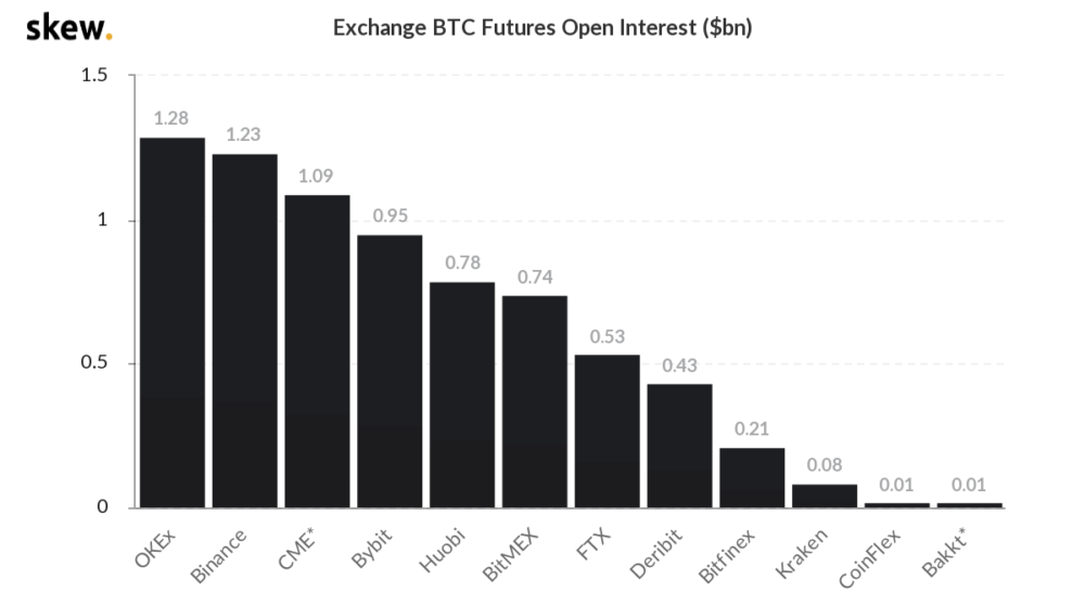 skew_exchange_btc_futures_open_interest_bn