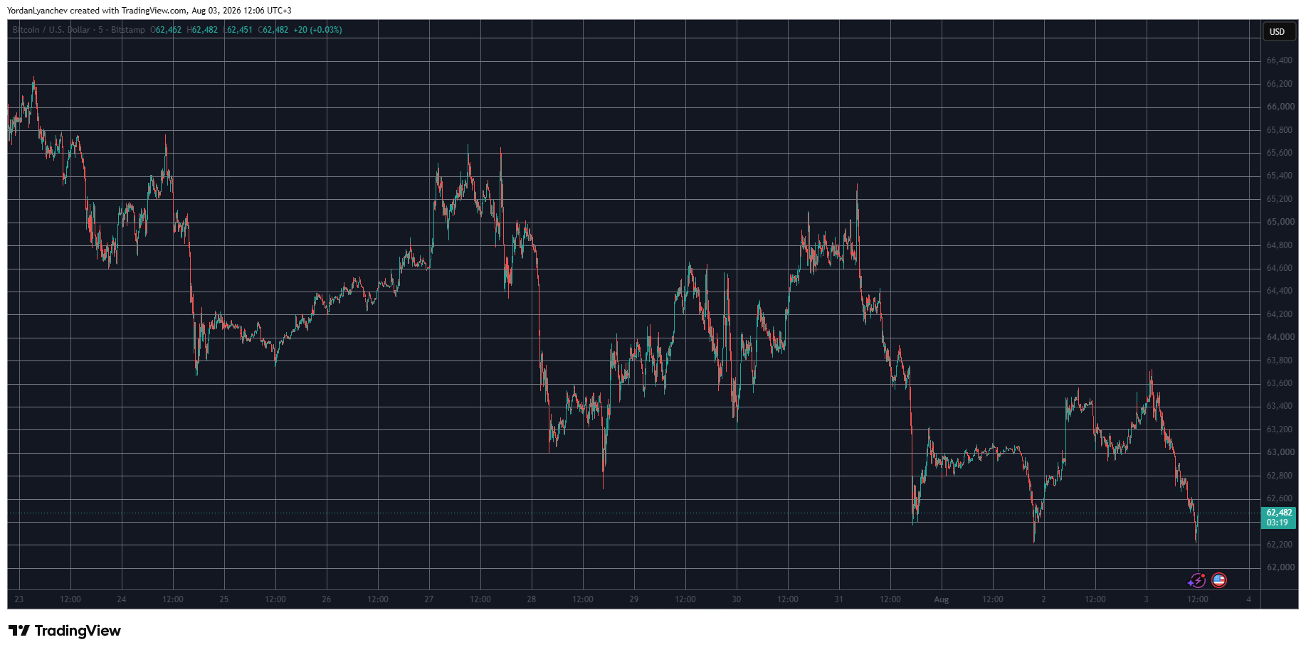 BTCUSD August 3. Source: TradingView