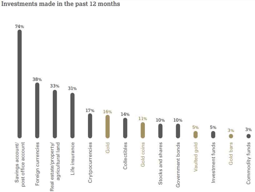 Investments Made In Russia 12 Months Back. Source: World Gold Council