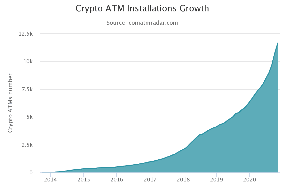Crypto ATM Installations Growth