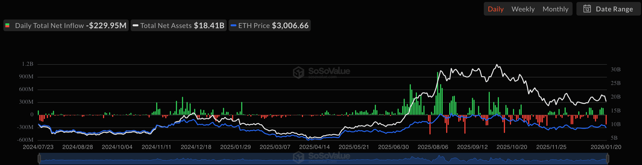 Ethereum (ETH) Spot ETF Net Inflow