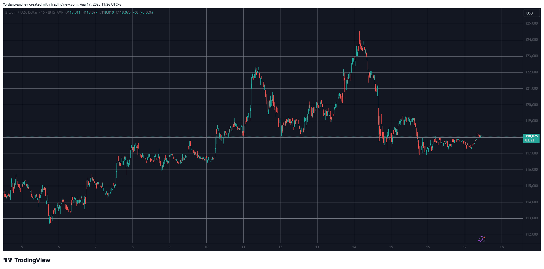 BTCUSD. Source: TradingView