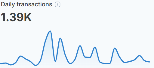 Shibarium Daily Transactions