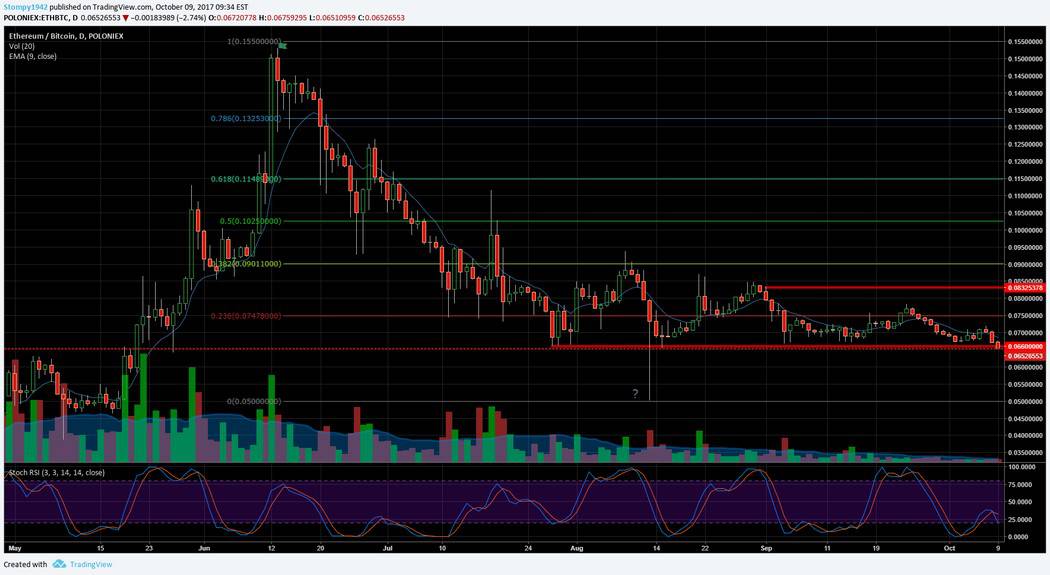 ETH BTC