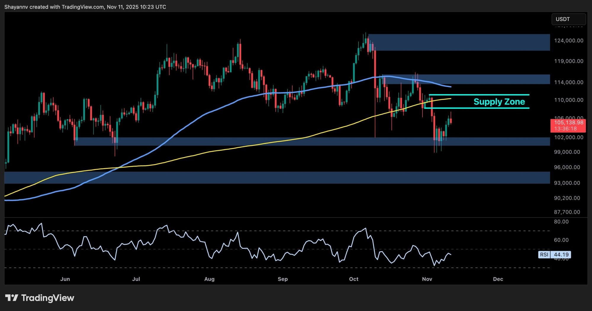 Análisis de precio de Bitcoin: BTC enfrenta una fuerte resistencia