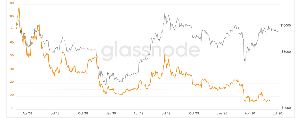 Bitcoin SSR. Source: Glassnode