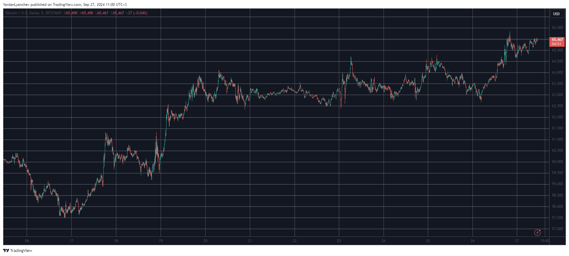 Bitcoin/Price/Chart 27.09.2024. Source: TradingView