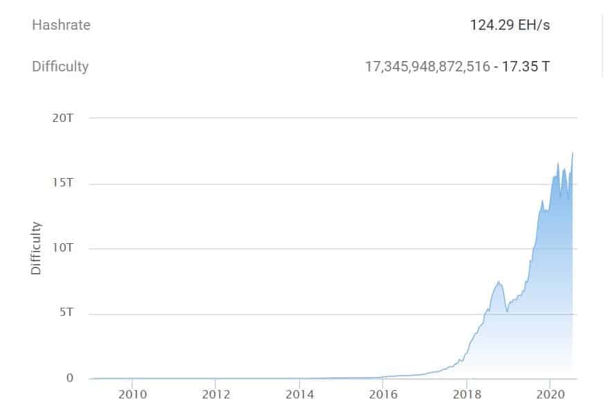Bitcoin Mining Difficulty. Source: btc.com