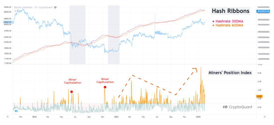 BTC Miners Hash Ribbons. Source: CryptoQuant