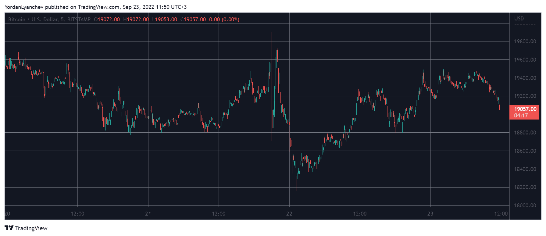 BTCUSD. Source: TradingView