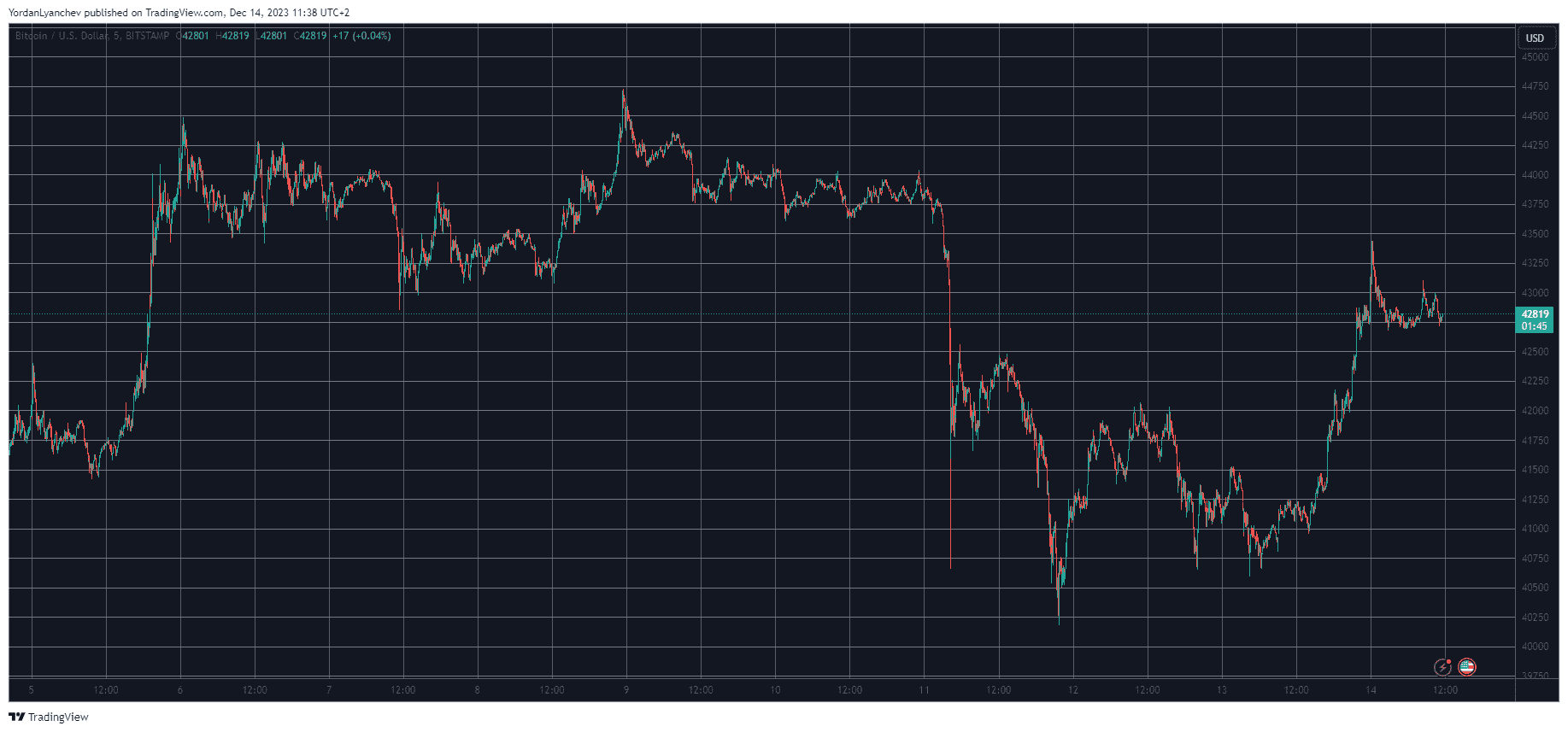 BTCUSD. Source: TradingView