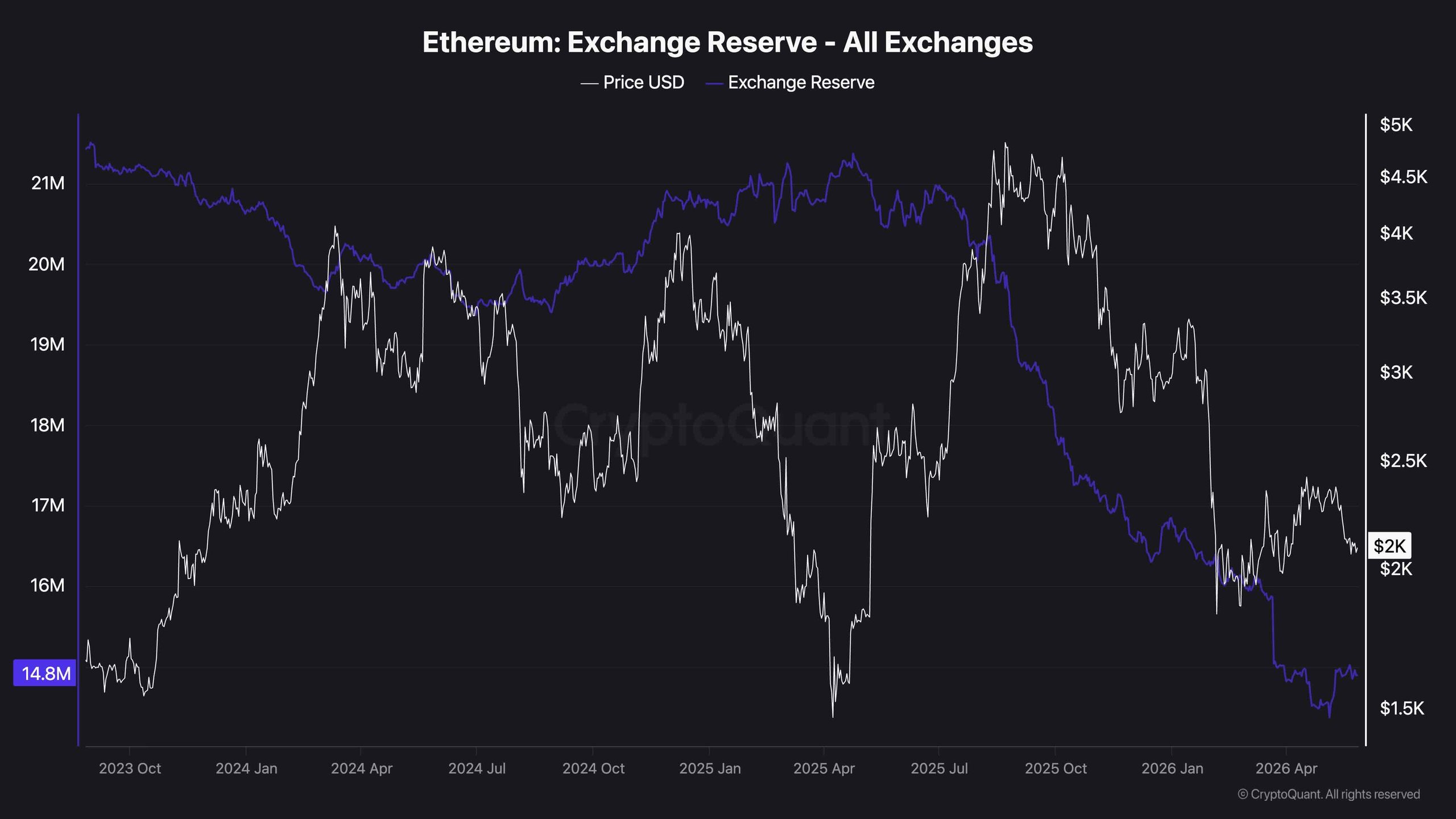 eth_exchange_reserves_chart_2705261