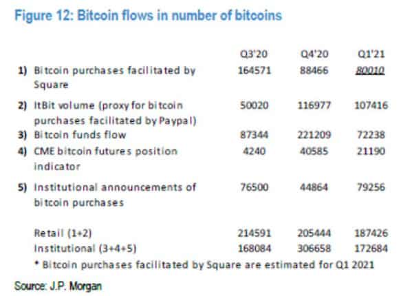 Bitcoin Purchases Last Three Quarters. Source: JPMorgan