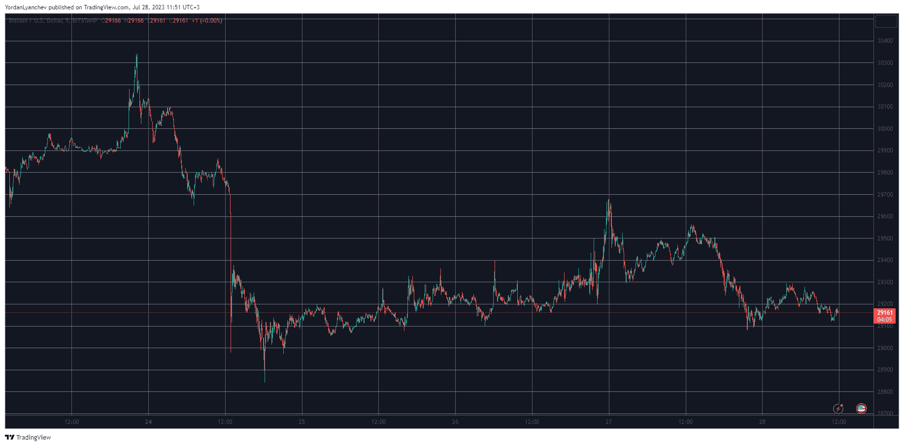 BTCUSD. Source: TradingView