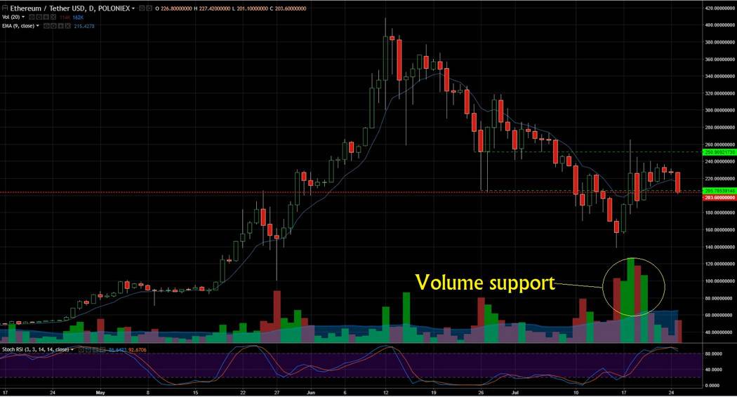 ETH USD01