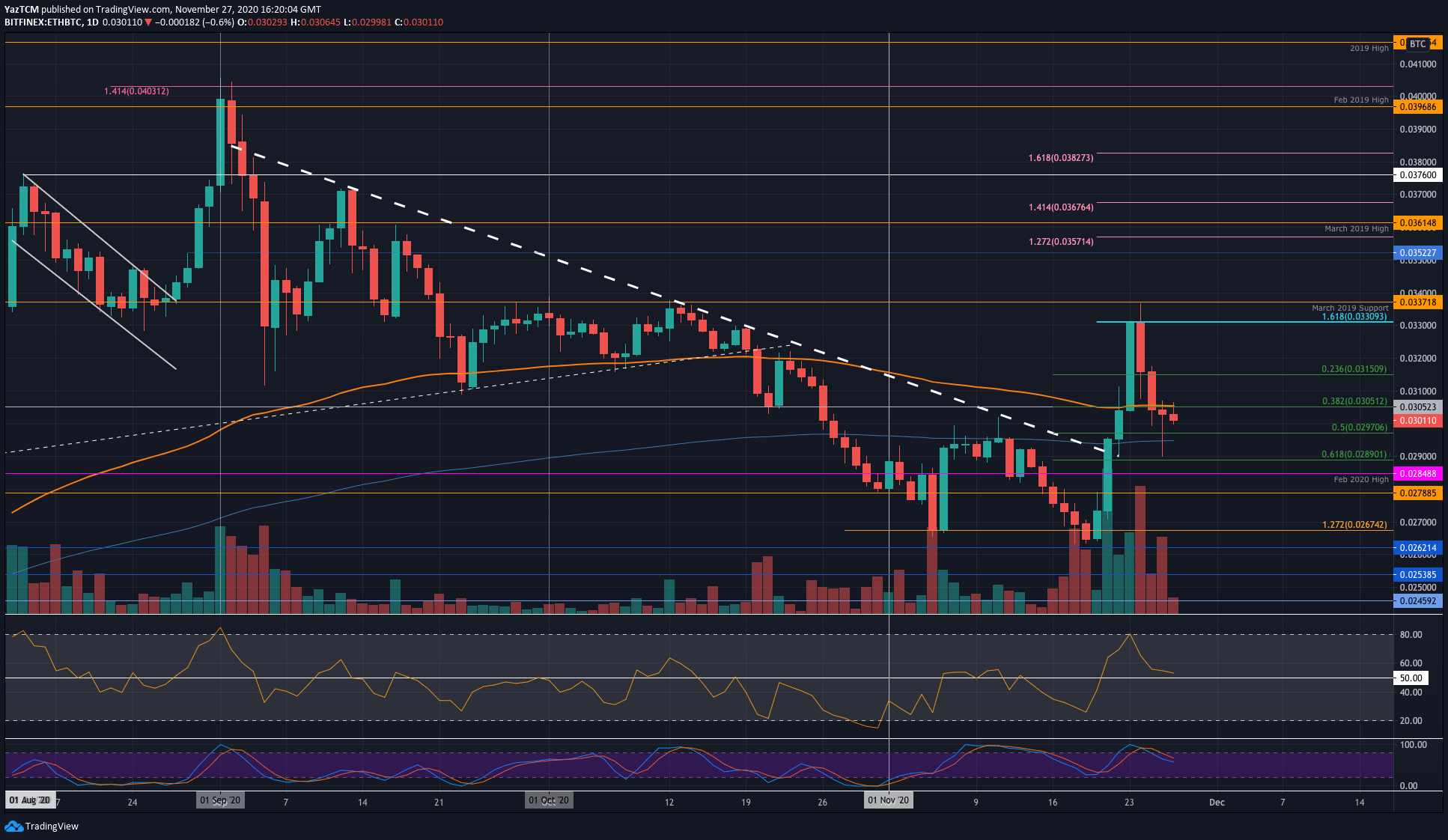 ethbtc-nov27-daily
