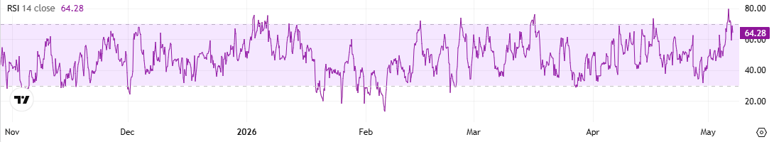 SOL RSI