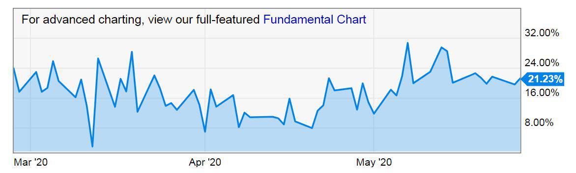 Grayscale Premium GBTC. Source: YCharts
