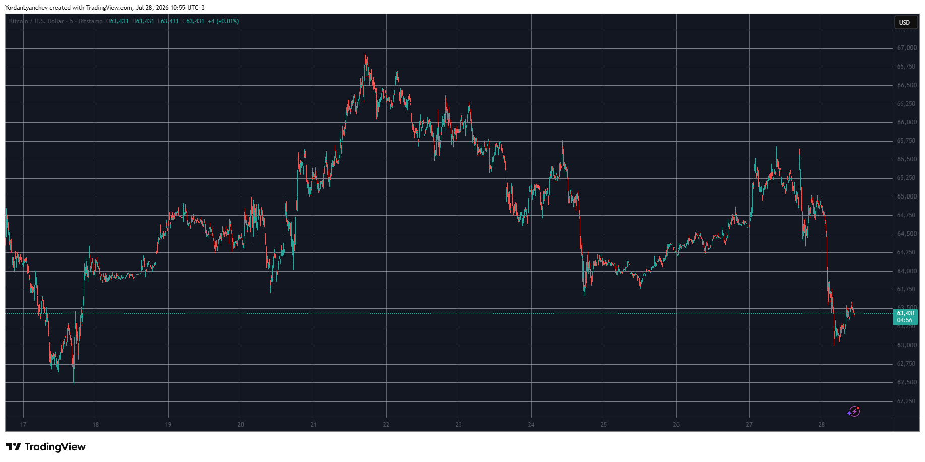 BTCUSD July 28. Source: TradingView