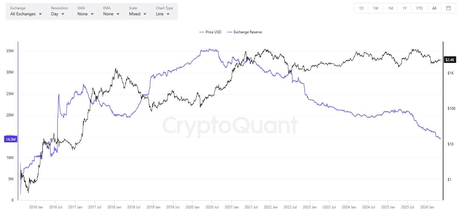 ETH Exchange Reserves