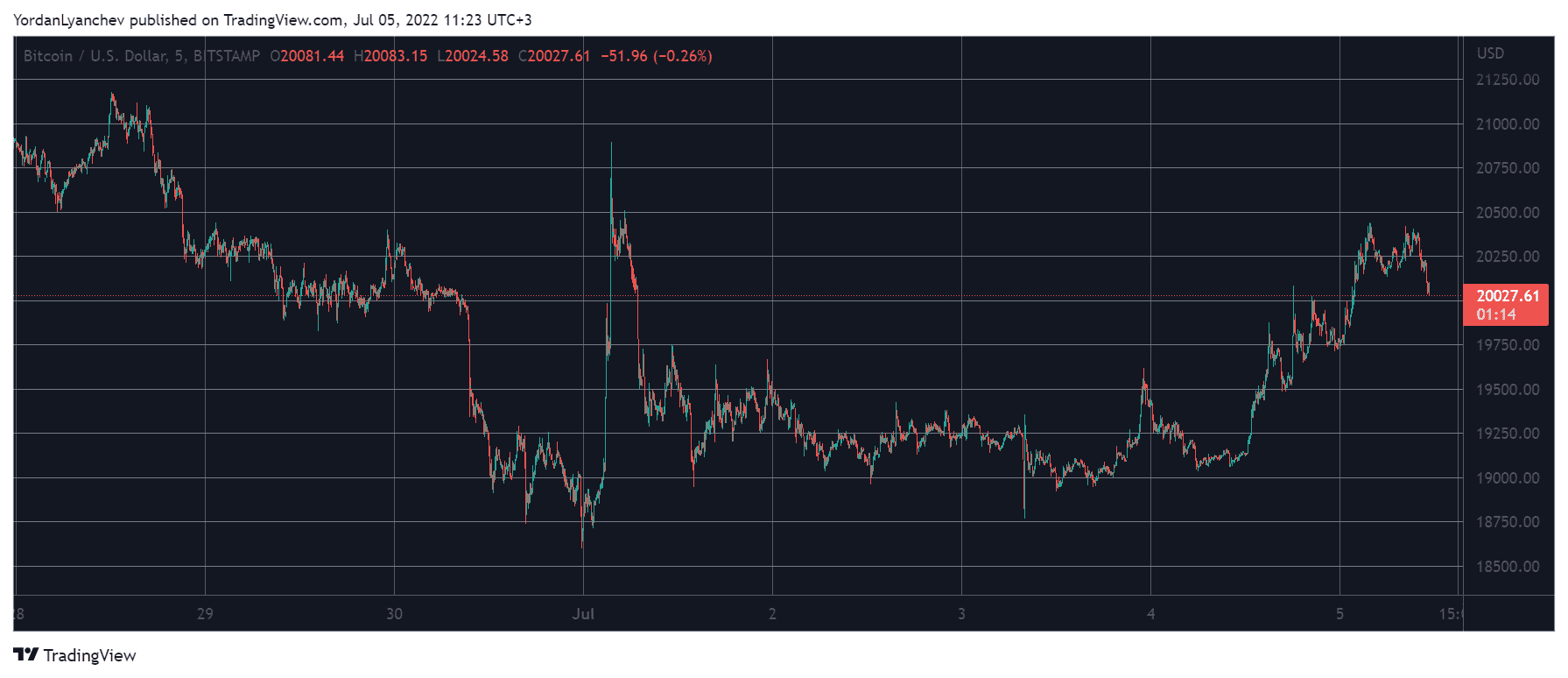 BTCUSD. Source: TradingView