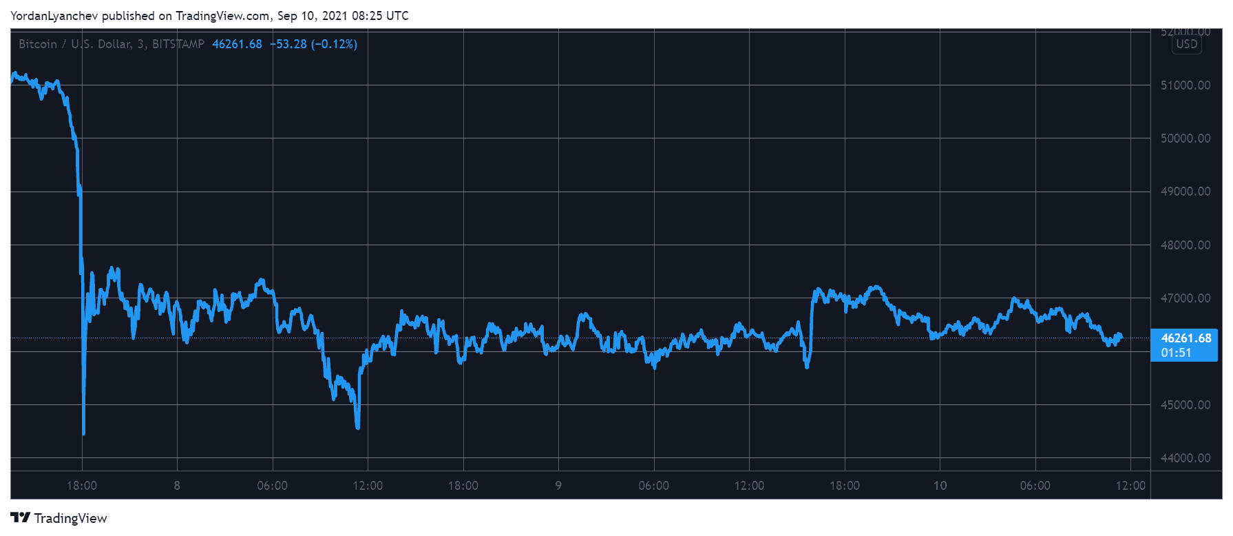BTCUSD. Source: TradingView