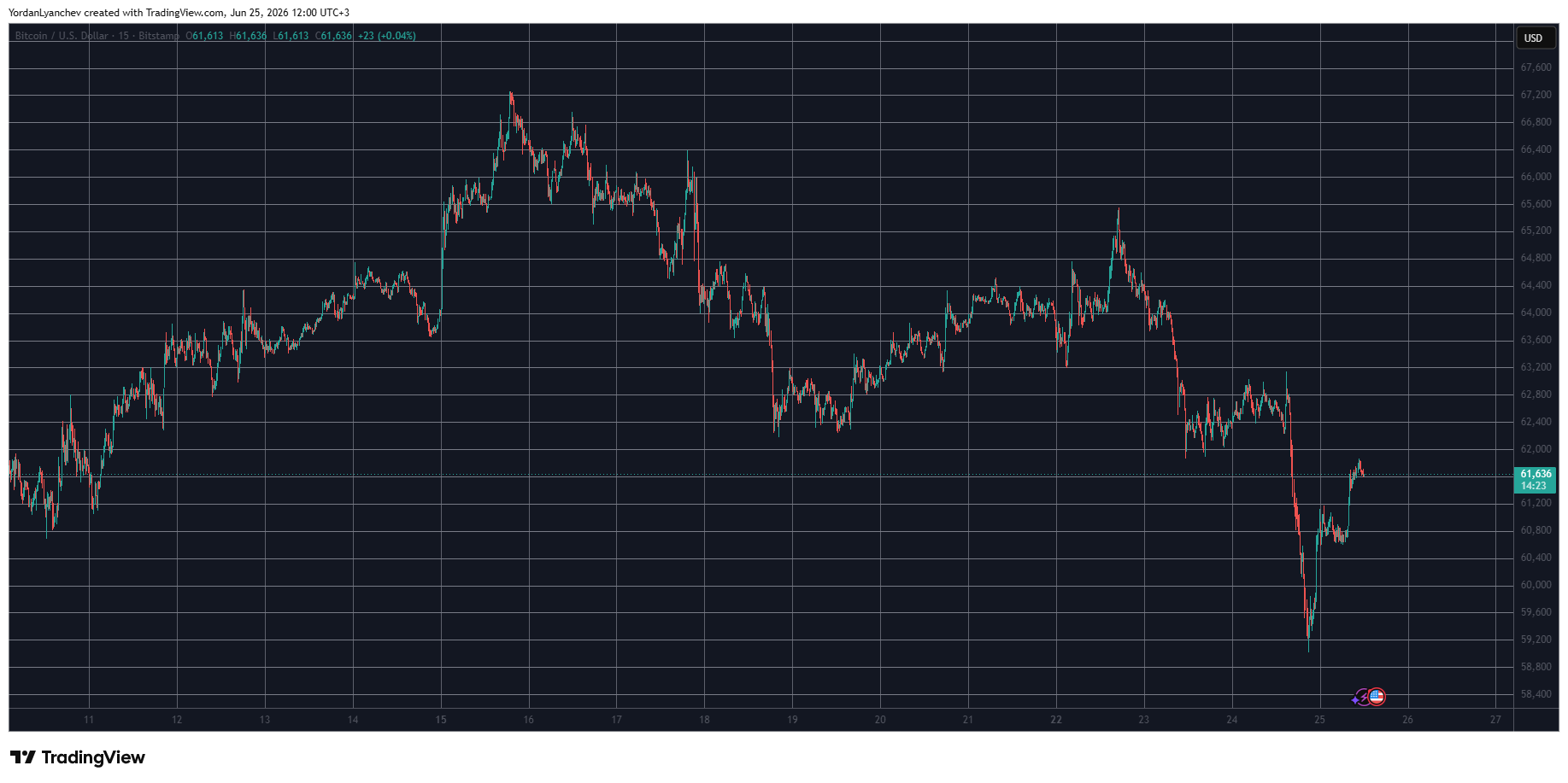 BTCUSD June 25. Source: TradingView