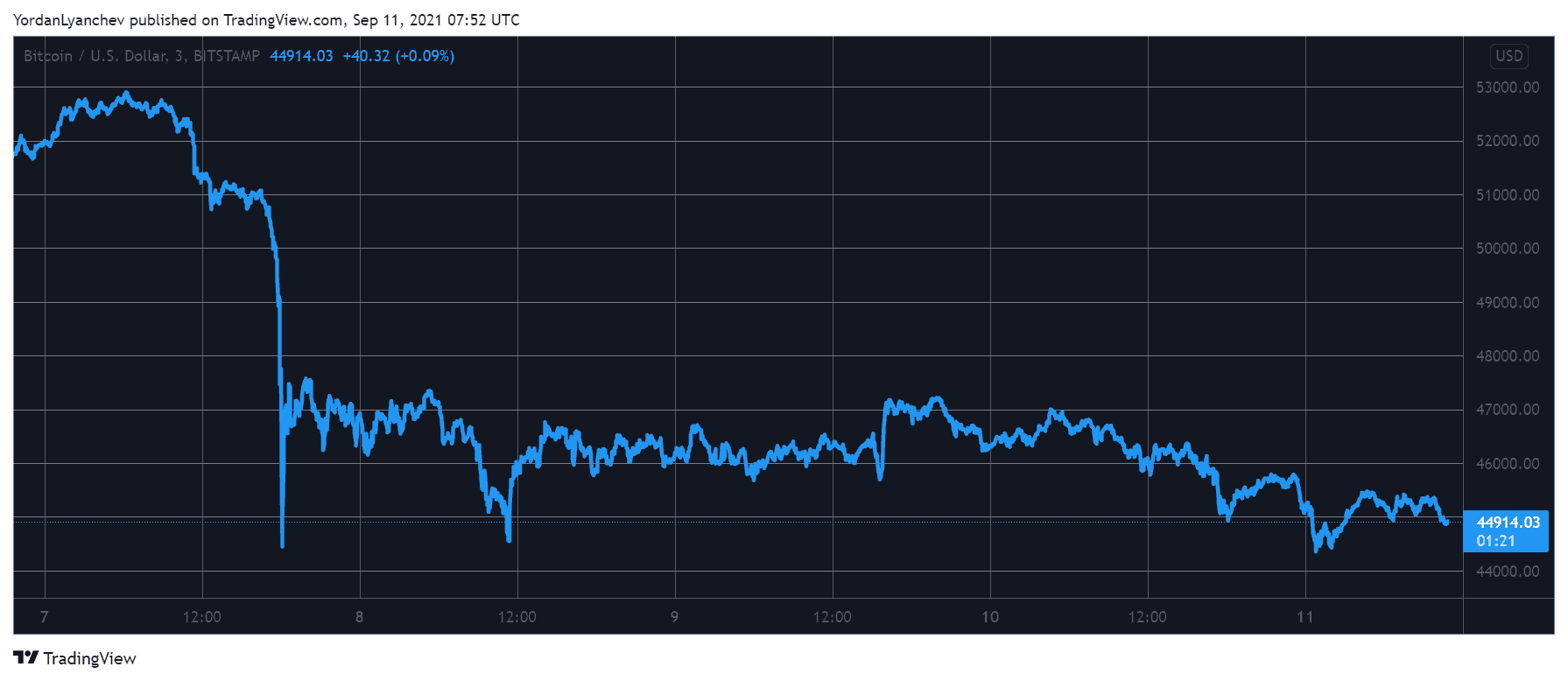 BTCUSD. Source: TradingView