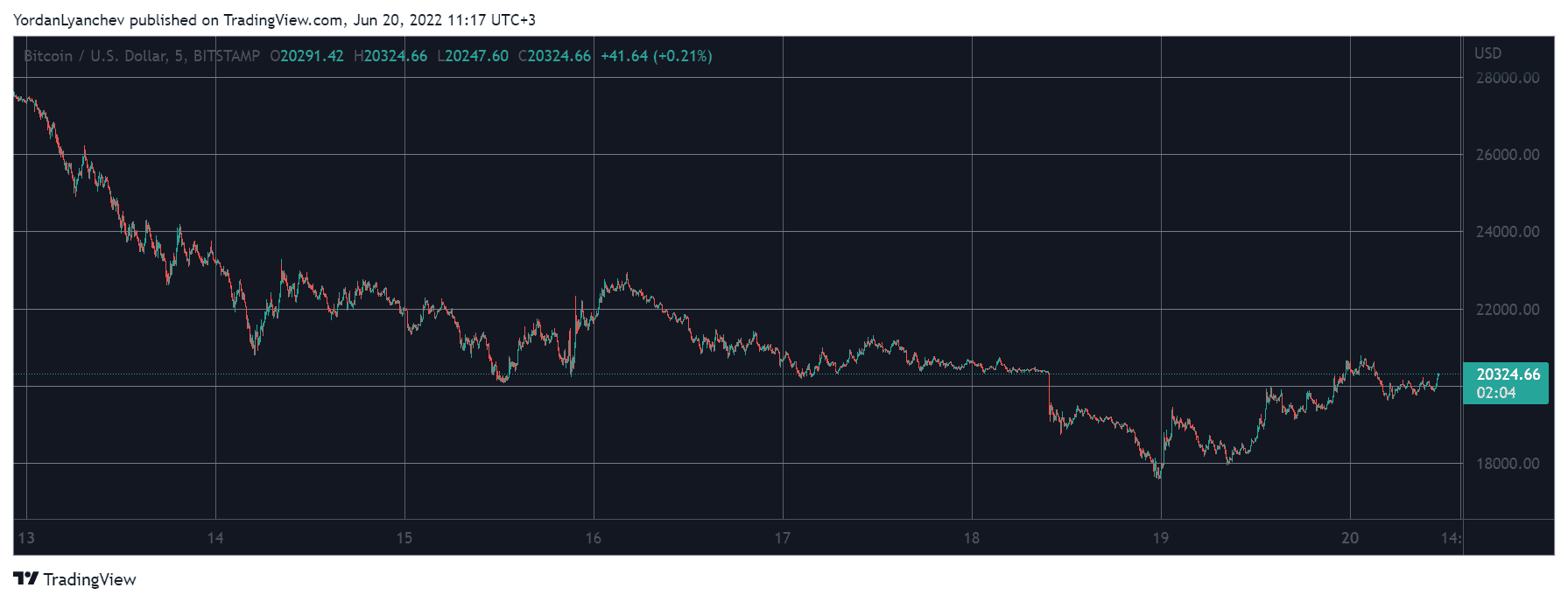 BTCUSD. Source: TradingView