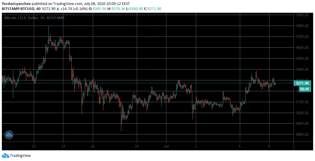 BTCUSD 1h. Source: TradingView