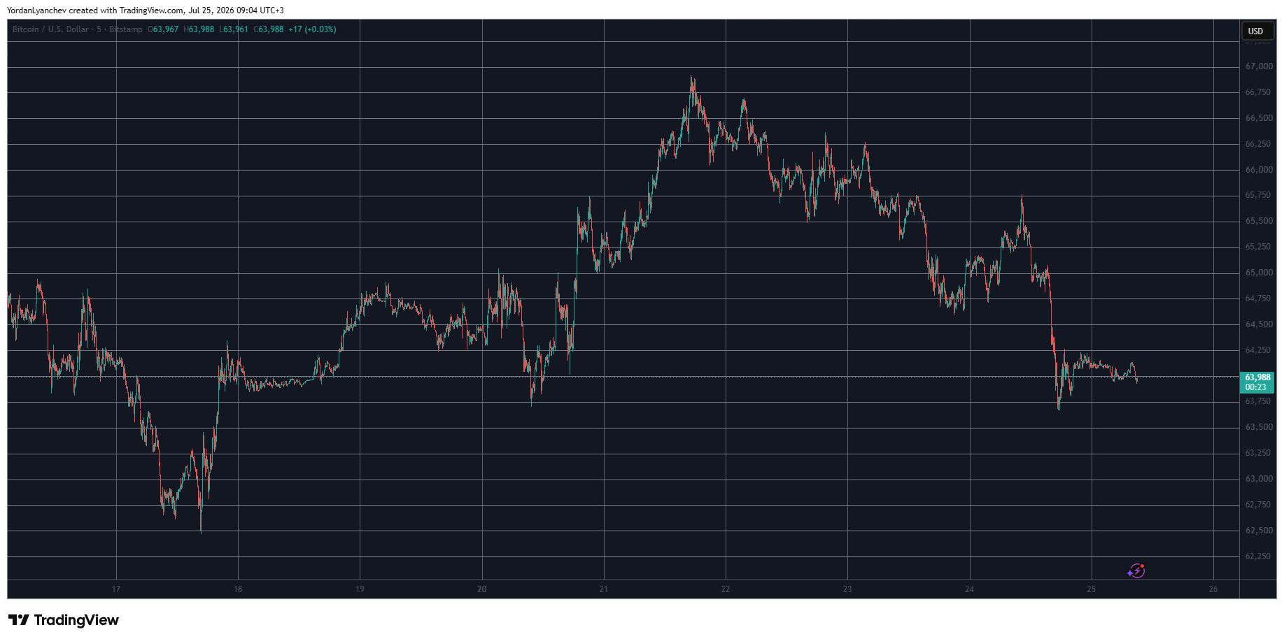 BTCUSD July 25. Source: TradingView