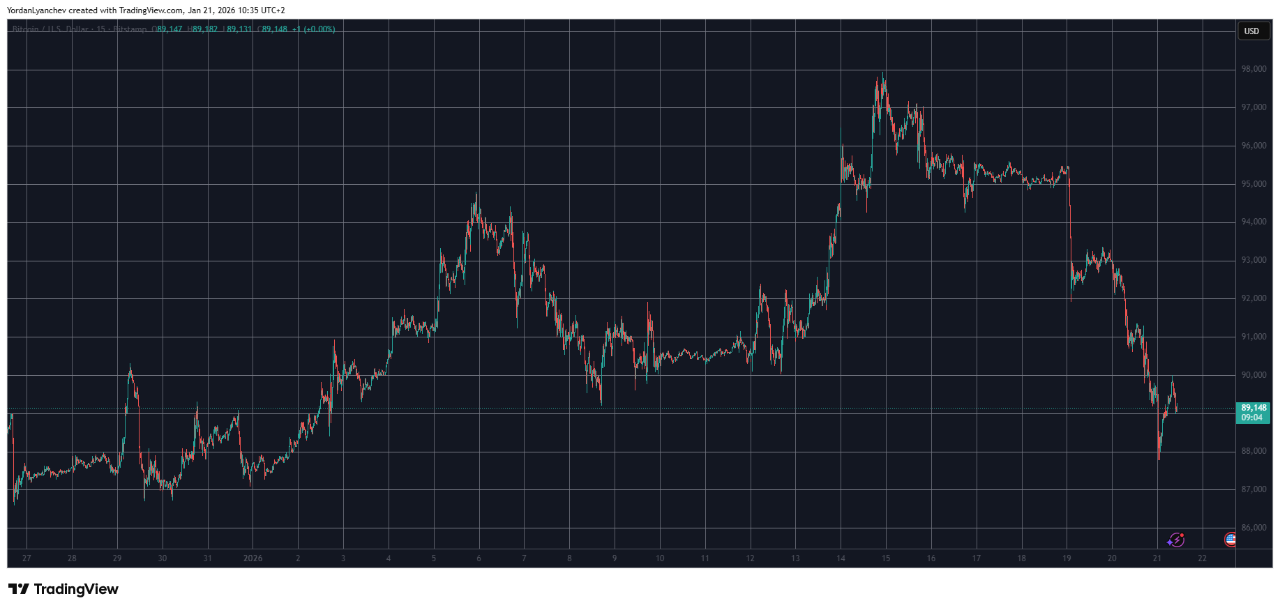 BTCUSD Jan 21. Source: TradingView