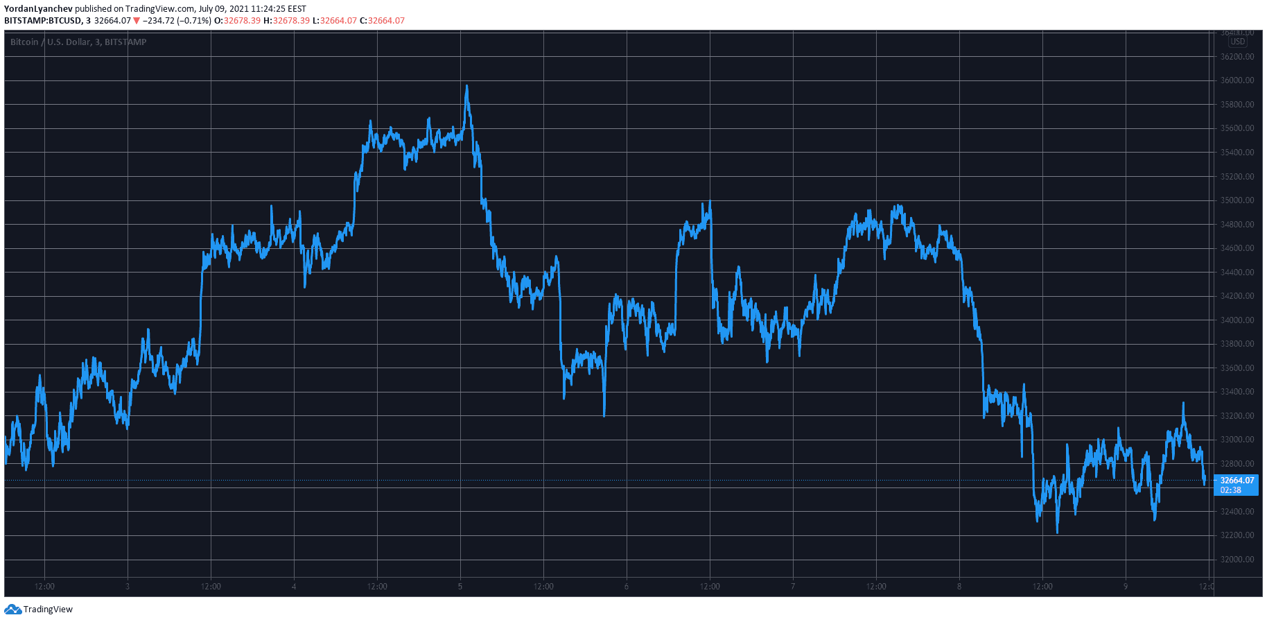 BTCUSD. Source: TradingView