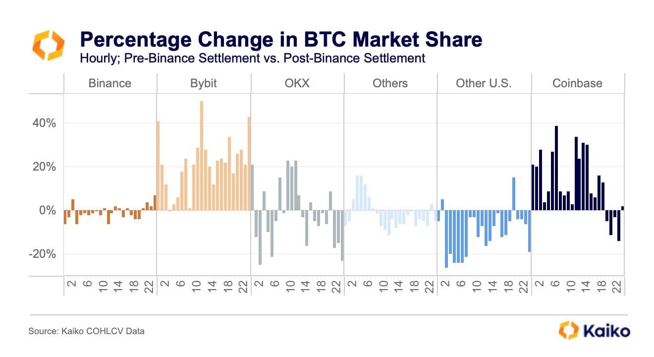 Crypto Exchange's Balances After Binance's Settlement. Source: Kaiko