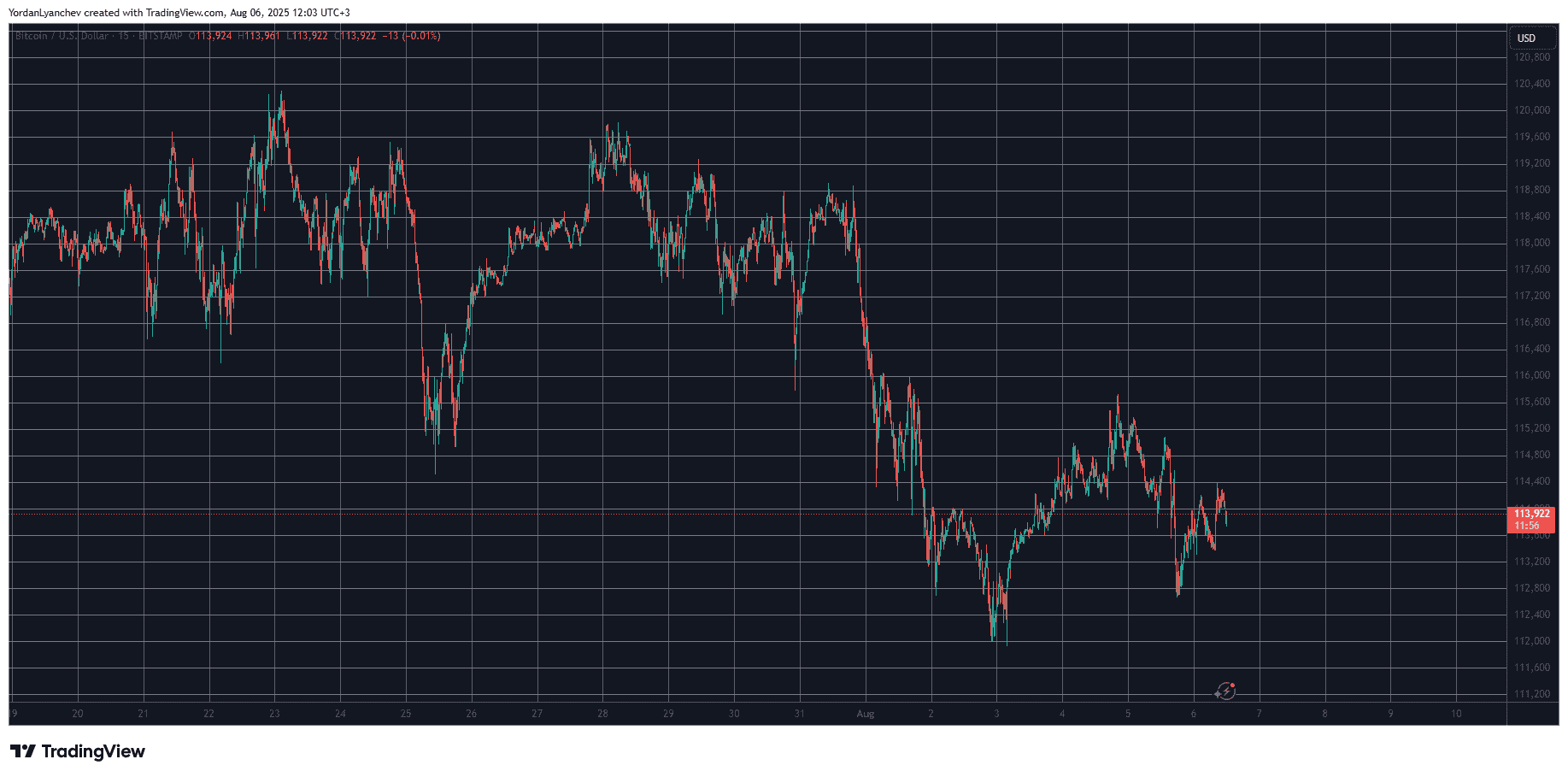 BTCUSD. Source: TradingView